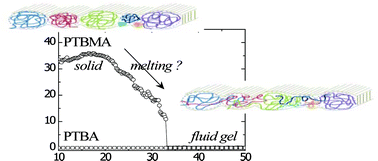 Graphical abstract: Influence of backbone rigidity on the surface rheology of acrylic Langmuir polymer films