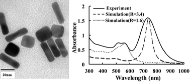 Graphical abstract: A solution-based nano-plasmonic sensing technique by using gold nanorods