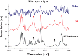 Graphical abstract: Detection of microscopic particles present as contaminants in latent fingerprints by means of synchrotron radiation-based Fourier transform infra-red micro-imaging