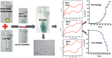 Graphical abstract: Cyclohexanone and 3-aminopropyltrimethoxysilane mediated controlled synthesis of mixed nickel-iron hexacyanoferrate nanosol for selective sensing of glutathione and hydrogen peroxide