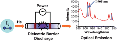 Graphical abstract: Iodine excitation in a dielectric barrier discharge micro-plasma and its determination by optical emission spectrometry