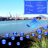 Graphical abstract: Practical comparison of multivariate chemometric techniques for pattern recognition used in environmental monitoring