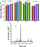 Graphical abstract: Accelerated solvent extraction combined with capillary electrophoresis as an improved methodology for simultaneous determination of residual fluoroquinolones and sulfonamides in aquatic products