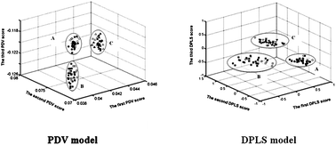 Graphical abstract: The discrimination of three genotypes in STR locus D5S818 based on ultraviolet spectroscopy-chemical pattern recognition