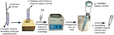 Graphical abstract: Surfactant-assisted dispersive liquid–liquid microextraction followed by high-performance liquid chromatography for determination of amphetamine and methamphetamine in urine samples