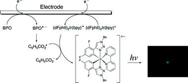 Graphical abstract: Bright electrochemiluminescence of iridium(iii) complexes