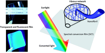 Graphical abstract: Molecular gel-mediated UV-to-visible spectral conversion for enhancement of power-conversion efficiency