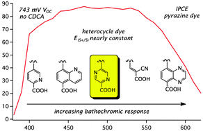 Graphical abstract: Modulating dyeE(S+/S*) with efficient heterocyclic nitrogen containing acceptors for DSCs