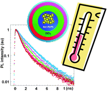 Graphical abstract: A water-soluble temperature nanoprobe based on a multimodal magnetic-luminescent nanocolloid