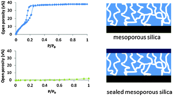 Graphical abstract: A new procedure to seal the pores of mesoporous low-k films with precondensed organosilica oligomers