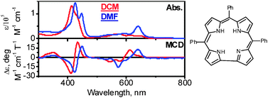 Graphical abstract: The first TDDFT and MCD studies of free base triarylcorroles: A closer look into solvent-dependent UV-visible absorption