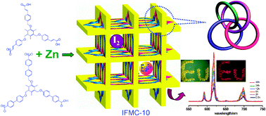 Graphical abstract: Unusual microporous polycatenane-like metal–organic frameworks for the luminescent sensing of Ln3+ cations and rapid adsorption of iodine