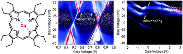 Graphical abstract: High-order tunneling processes in single-porphyrin transistors