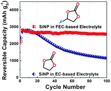 Graphical abstract: High performance silicon nanoparticle anode in fluoroethylene carbonate-based electrolyte for Li-ion batteries