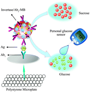 Graphical abstract: Personal glucose sensor for point-of-care early cancer diagnosis