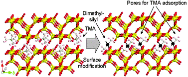 Graphical abstract: Molecular recognitive adsorption of aqueous tetramethylammonium on the organic derivative of Hiroshima University Silicate-1 with a silane coupling reagent
