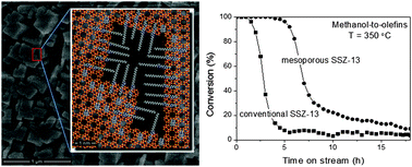 Graphical abstract: Dual template synthesis of a highly mesoporous SSZ-13 zeolite with improved stability in the methanol-to-olefins reaction