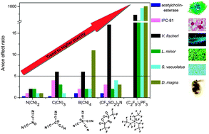 Graphical abstract: (Eco)toxicity of fluoro-organic and cyano-based ionic liquid anions