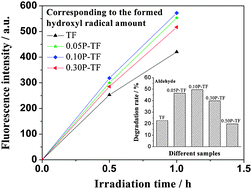 Graphical abstract: Acceleration effects of phosphate modification on the decay dynamics of photo-generated electrons of TiO2 and its photocatalytic activity