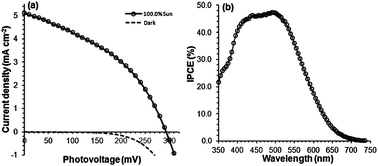 Graphical abstract: Sensitization of nickel oxide: improved carrier lifetime and charge collection by tuning nanoscale crystallinity