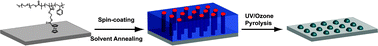 Graphical abstract: Self-assembly of well-defined ferrocene triblock copolymers and their template synthesis of ordered iron oxide nanoparticles