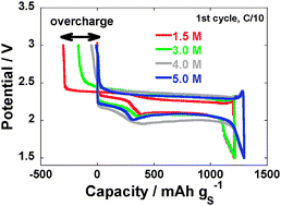 Graphical abstract: Polysulfide dissolution control: the common ion effect