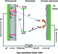 Graphical abstract: Great improvement of catalytic activity of oxide counter electrodes fabricated in N2 atmosphere for dye-sensitized solar cells