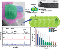 Graphical abstract: Facile synthesis of SnO2 nanocrystalline tubes by electrospinning and their fast response and high sensitivity to NOx at room temperature