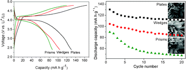 Graphical abstract: Synthesis of LiMnPO4 microspheres assembled by plates, wedges and prisms with different crystallographic orientations and their electrochemical performance