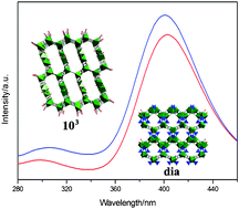 Graphical abstract: Solvent-free synthesis of new open-framework oxalate structures