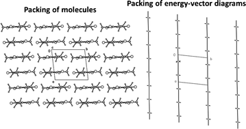 Graphical abstract: Supramolecular architecture of molecular crystals possessing shearing mechanical properties: columns versus layers