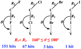 Graphical abstract: Improper halogen bond in the crystal structure
