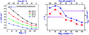 Graphical abstract: Efficiency enhancement in dye sensitized solar cells using gel polymer electrolytes based on a tetrahexylammonium iodide and MgI2 binary iodide system