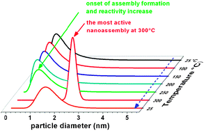 Graphical abstract: Oxidative dehydrogenation of cyclohexene on size selected subnanometer cobalt clusters: improved catalytic performance via evolution of cluster-assembled nanostructures