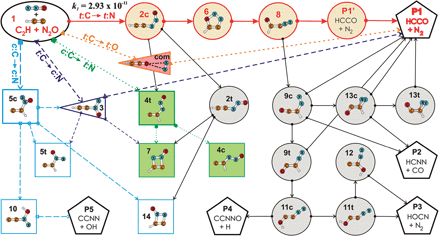 Graphical abstract: Experimental and theoretical study of the reaction of the ethynyl radical with nitrous oxide, C2H + N2O