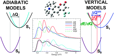 Graphical abstract: Comparison of vertical and adiabatic harmonic approaches for the calculation of the vibrational structure of electronic spectra