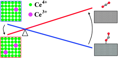 Graphical abstract: A DFT+U study of the lattice oxygen reactivity toward direct CO oxidation on the CeO2(111) and (110) surfaces