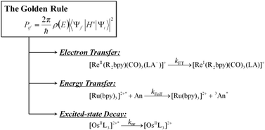 Graphical abstract: The Golden Rule. Application for fun and profit in electron transfer, energy transfer, and excited-state decay