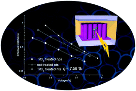 Graphical abstract: Charge transport improvement employing TiO2 nanotube arrays as front-side illuminated dye-sensitized solar cell photoanodes