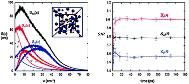 Graphical abstract: Rapid determination of entropy and free energy of mixtures from molecular dynamics simulations with the two-phase thermodynamic model