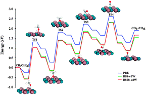 Graphical abstract: A DFT study of methanol dehydrogenation on the PdIn(110) surface