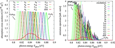 Graphical abstract: Fluorescence of colloidal PbSe/PbS QDs in NIR luminescent solar concentrators