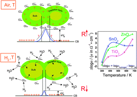 Graphical abstract: Spectroscopic assessment of the role of hydrogen in surface defects, in the electronic structure and transport properties of TiO2, ZnO and SnO2 nanoparticles