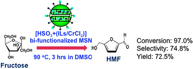 Graphical abstract: Conversion and kinetics study of fructose-to-5-hydroxymethylfurfural (HMF) using sulfonic and ionic liquid groups bi-functionalized mesoporous silica nanoparticles as recyclable solid catalysts in DMSO systems