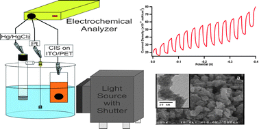 Graphical abstract: Preparation and characterization of CuInS2 nanocrystals for photovoltaic materials