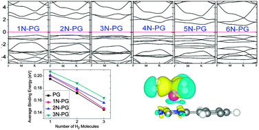 Graphical abstract: Tunable band gap and hydrogen adsorption property of a two-dimensional porous polymer by nitrogen substitution
