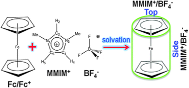 Graphical abstract: Theoretical investigations of ferrocene/ferrocenium solvation in imidazolium-based room-temperature ionic liquids