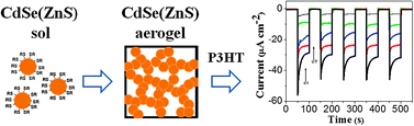 Graphical abstract: Connecting the (quantum) dots: towards hybrid photovoltaic devices based on chalcogenide gels