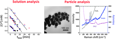 Graphical abstract: Gamma-radiation induced formation of chromium oxide nanoparticles from dissolved dichromate