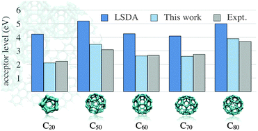 Graphical abstract: Donor and acceptor levels of organic photovoltaic compounds from first principles